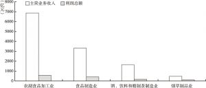 图7-2 河南省2016年食品工业子行业经济效益情况