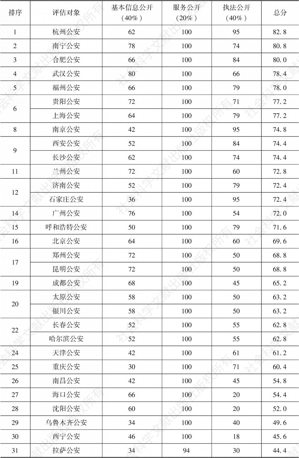 表2 中国警务透明度指数评估结果（满分：100分）