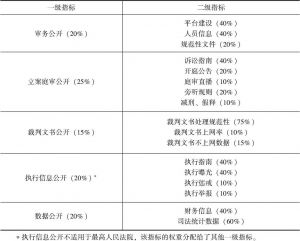 表1 2015年中国司法透明度指标体系