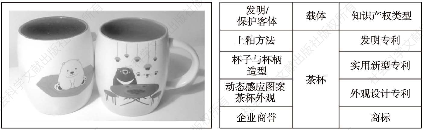 图2 茶杯上的知识产权保护类型及对应的保护客体