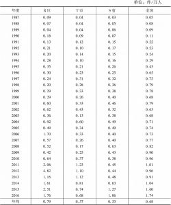 表2-3 1987～2016年R区、T市、S省及全国行政诉讼率对比