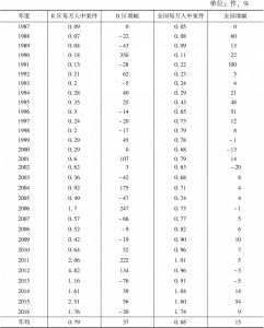 表2-4 1987～2016年R区与全国每万人中案件的量及行政诉讼率逐年增幅对比