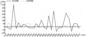 图2-2 1987～2016年R区与全国行政诉讼率逐年增幅对比