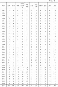 表2-10 1987～2016年R区行政诉讼各类型案件数量统计