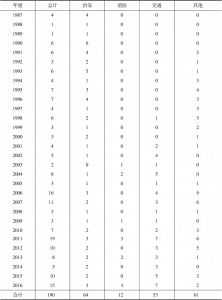 表2-11 1987～2016年R区公安行政管理案件类型统计