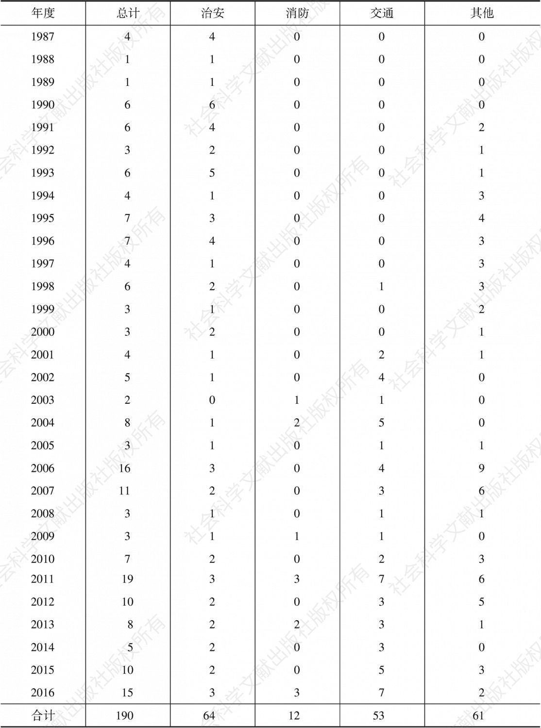 表2-11 1987～2016年R区公安行政管理案件类型统计