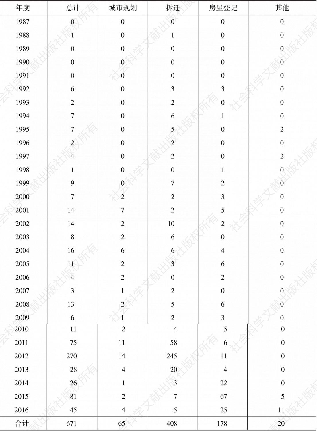 表2-12 1987～2016年R区城乡建设行政管理案件类型统计