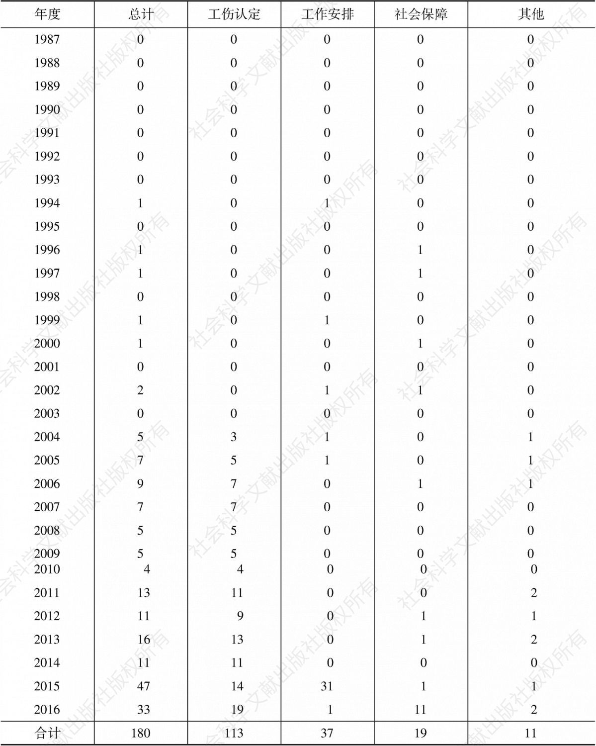 表2-13 1987～2016年R区劳动与社会保障行政管理案件类型统计