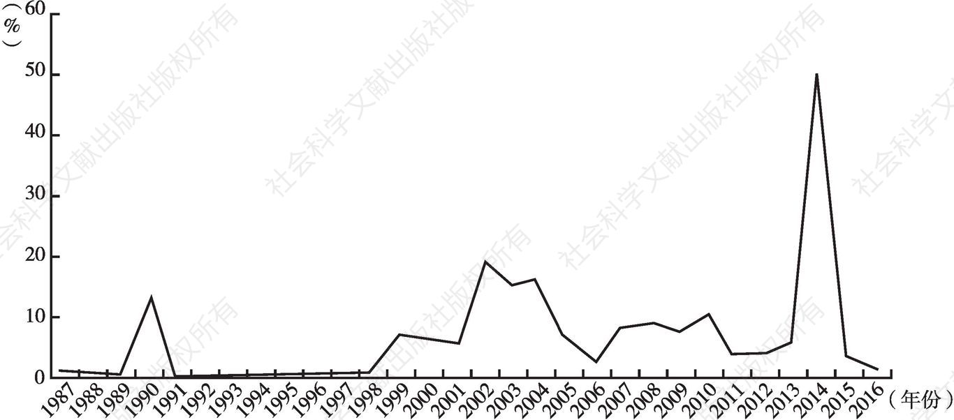 图2-11 1987～2016年R区资源行政管理案件占比变化