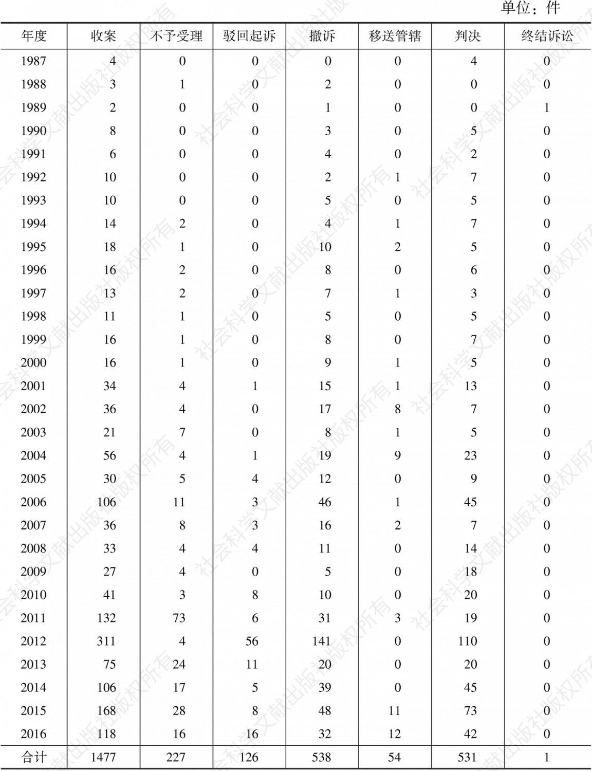 表2-14 1987～2016年R区法院行政结案类型数量统计