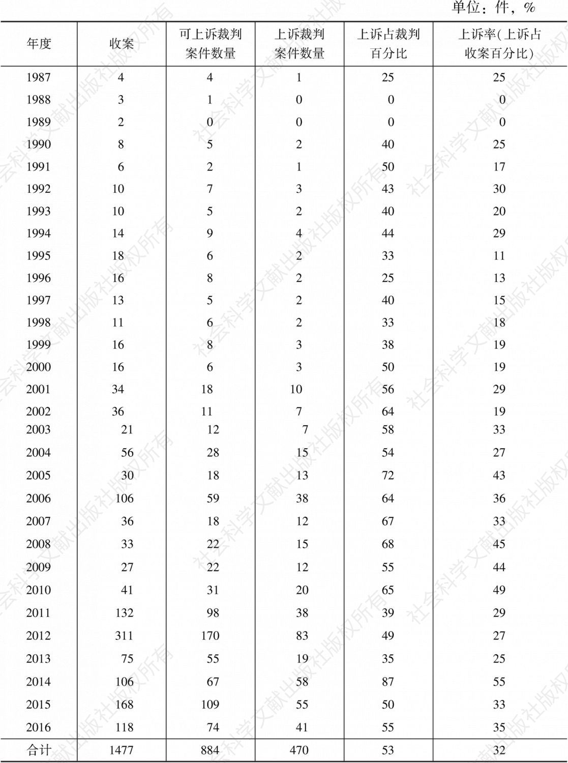 表2-22 1987～2016年R区法院行政案件上诉率统计