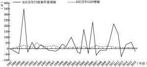 图3-2 1987～2016年R区行政案件量增幅与GDP增幅对比