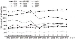 图3 我国同金砖国家及法、日、美的化肥使用强度对比（2002～2015年）