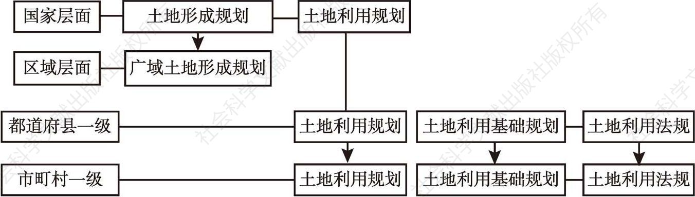 图5 日本的国土空间规划体系