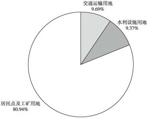 图6 2016年中国建设用地利用情况