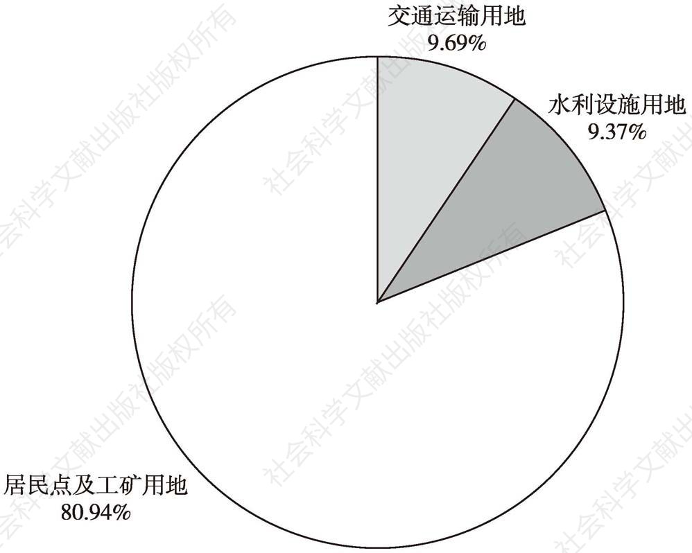 图6 2016年中国建设用地利用情况