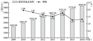图7 2009～2016年中国建设用地面积变化情况