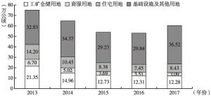 图8 2013～2017年中国国有建设用地供地状况