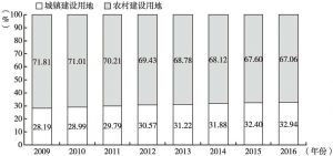 图9 2009～2016年中国城乡建设用地比例