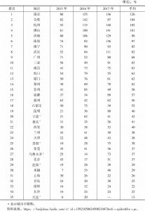 表2 中国35个城市土地财政依赖度