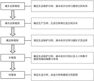 图2 《重庆市城乡规划条例》规定的“三生空间”划定内容