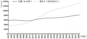 图10 加拿大人口老龄化趋势（1991～2060年）