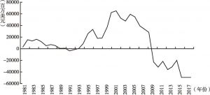 图4 经常账户情况（1981～2017年）