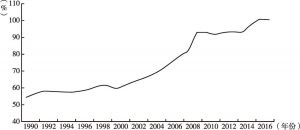 图8 家庭债务GDP占比（1990～2016年）