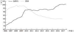 图9 美国、加拿大家庭债务GDP占比（2006～2017年）