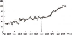 图4-1 1785～1900年英国农业部门实际工资指数