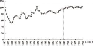 图4-3 1850～1914年德国农业部门实际工资指数