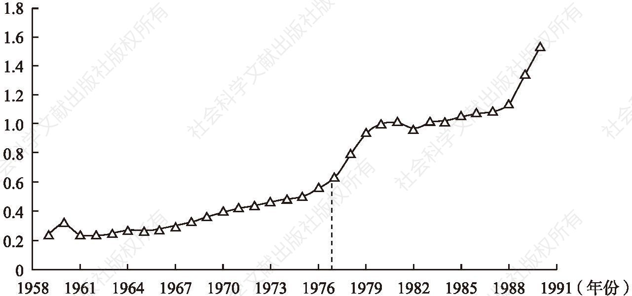 图4-5 1958～1991年韩国农业部门实际工资指数