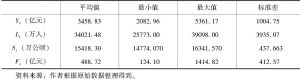 表5-3 中国各变量的基本统计特征