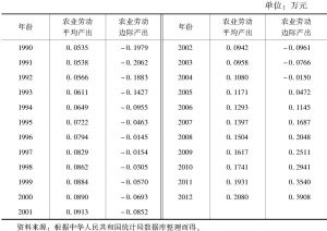 表5-4 中国农业劳动平均产出与农业劳动边际产出的变动情况（1990～2012年）