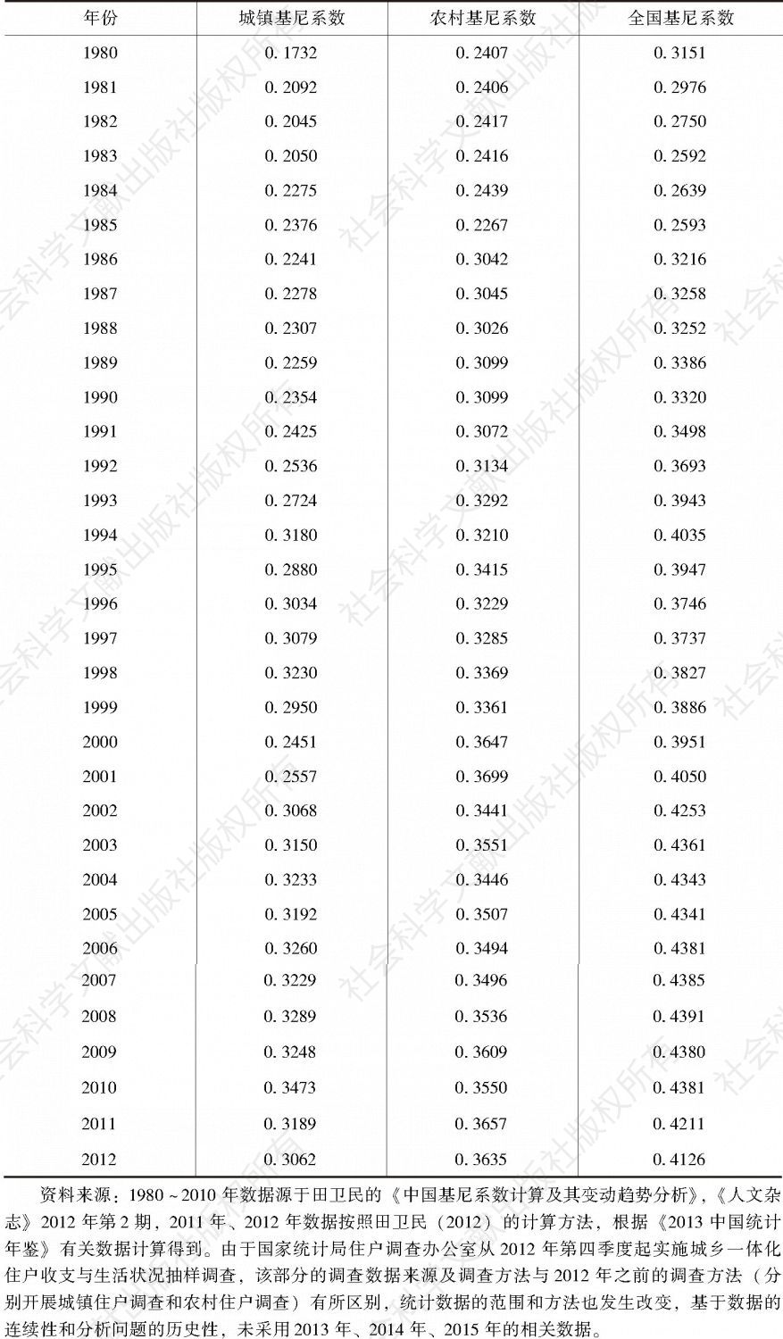 表5-7 中国城镇基尼系数、农村基尼系数、全国基尼系数的变动情况（1980～2012年）