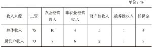 表2-6 紫霞村总体及脱贫户收入来源分布