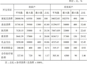 表2-3 2016年三山井村村民的消费支出情况