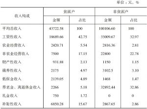 表2-11 2016年三山井村村民的收入构成情况