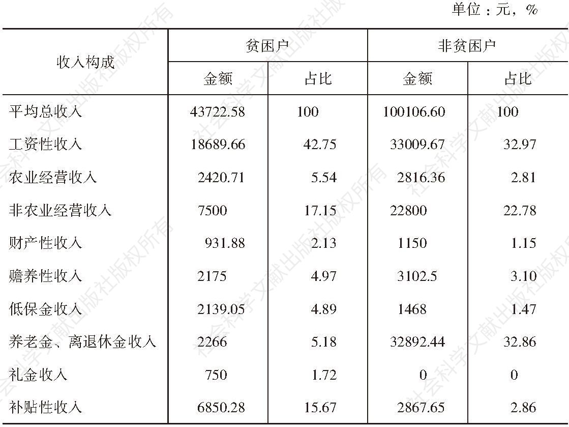 表2-11 2016年三山井村村民的收入构成情况