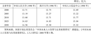 表2-3 “中国未来人口发展与生育政策研究”主要预测结果