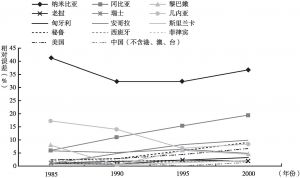 图2-2 14个国家不同预测周期人口预测相对准确程度分布