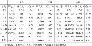 表4-3 2000年上海、宁夏年龄别死亡率
