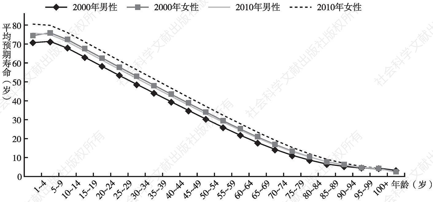 图4-8 2000年、2010年中国年龄别平均预期寿命