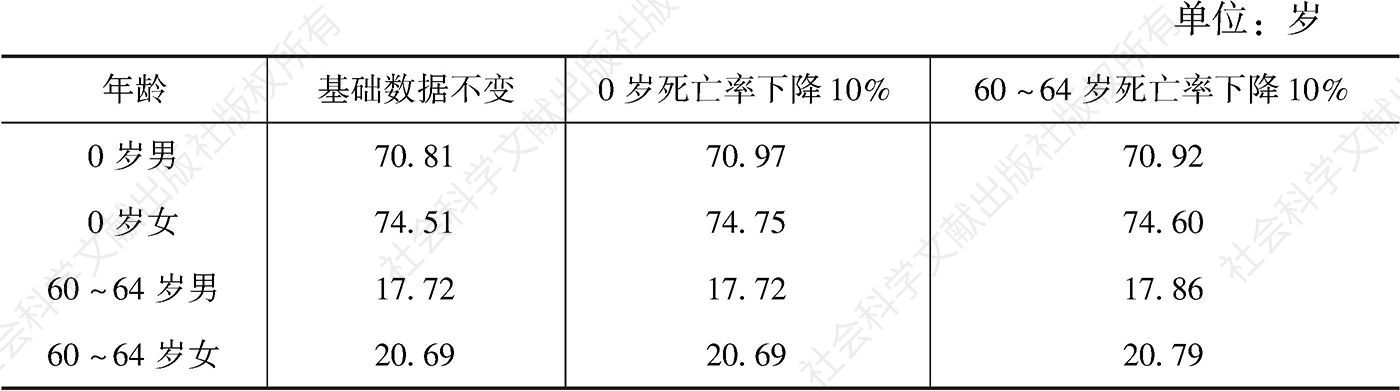 表4-6 2000年中国分性别简略生命表预期寿命敏感性分析