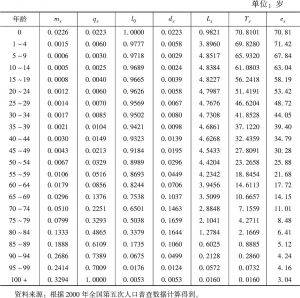 附表4-2 2000年中国男性简略生命表