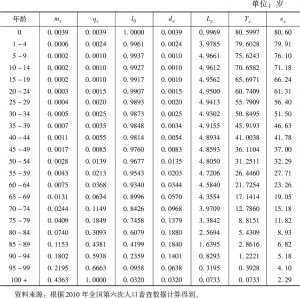附表4-5 2010年中国女性简略生命表