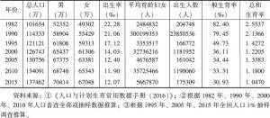 表5-1 1982～2015年中国出生率、一般生育率与总和生育率