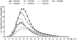 图5-1 1982～2015年中国育龄妇女年龄别生育率曲线