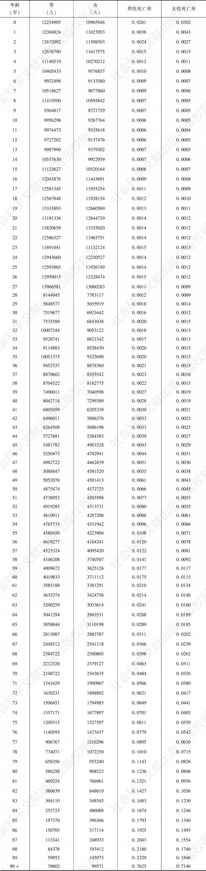 附表6-1 1990年中国人口年龄结构与年龄别死亡率