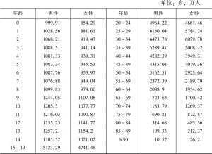 表7-4 2000年中国人口年龄结构估计值